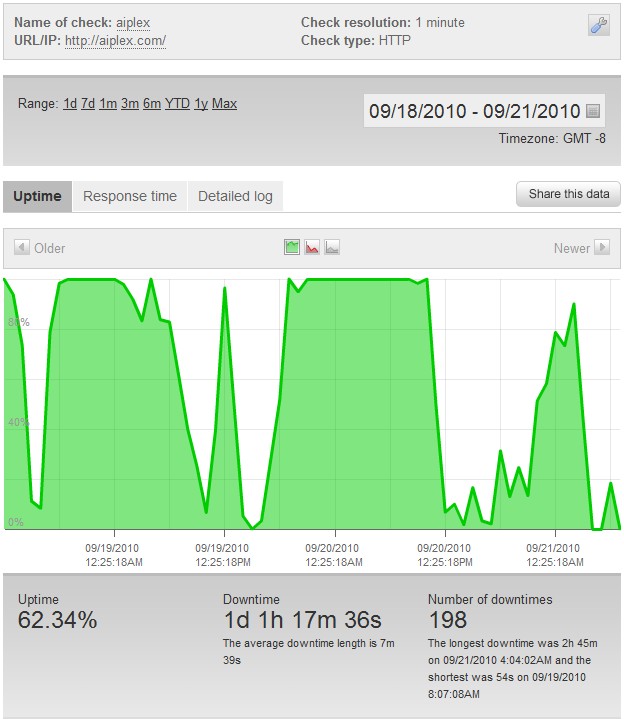 Aiplex Uptime Graph