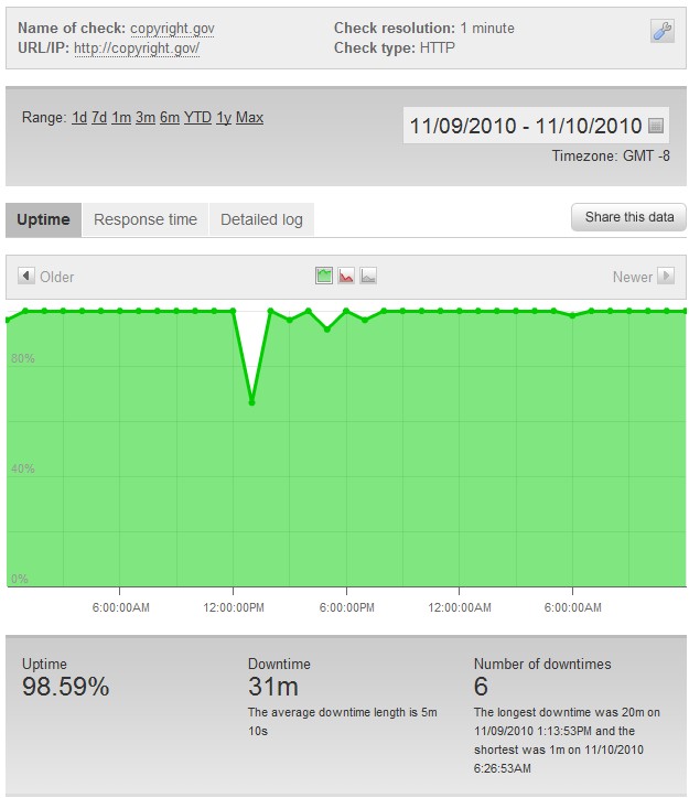 Copyright.gov DDoS Attack Statistics