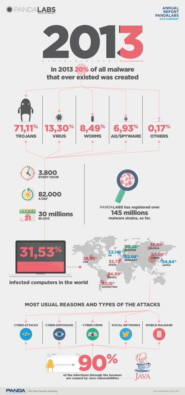 PandaLabs Annual Report PandaLabs 2013