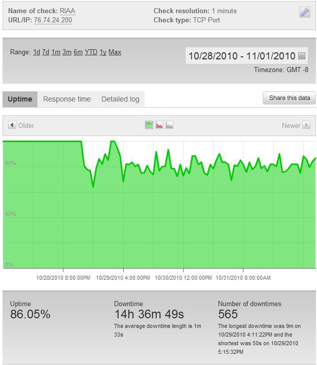 RIAA DDoS Attack - October 29th - November 1st