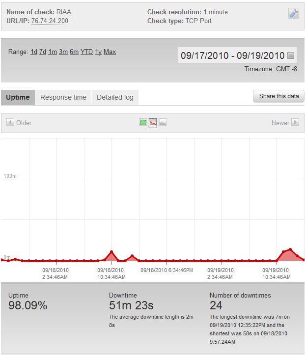 RIAA Downtime Graph