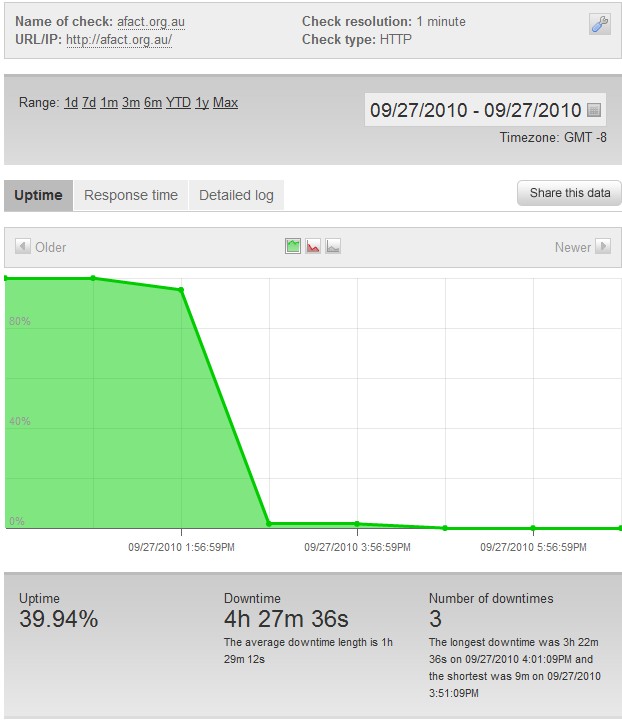 downtime graph