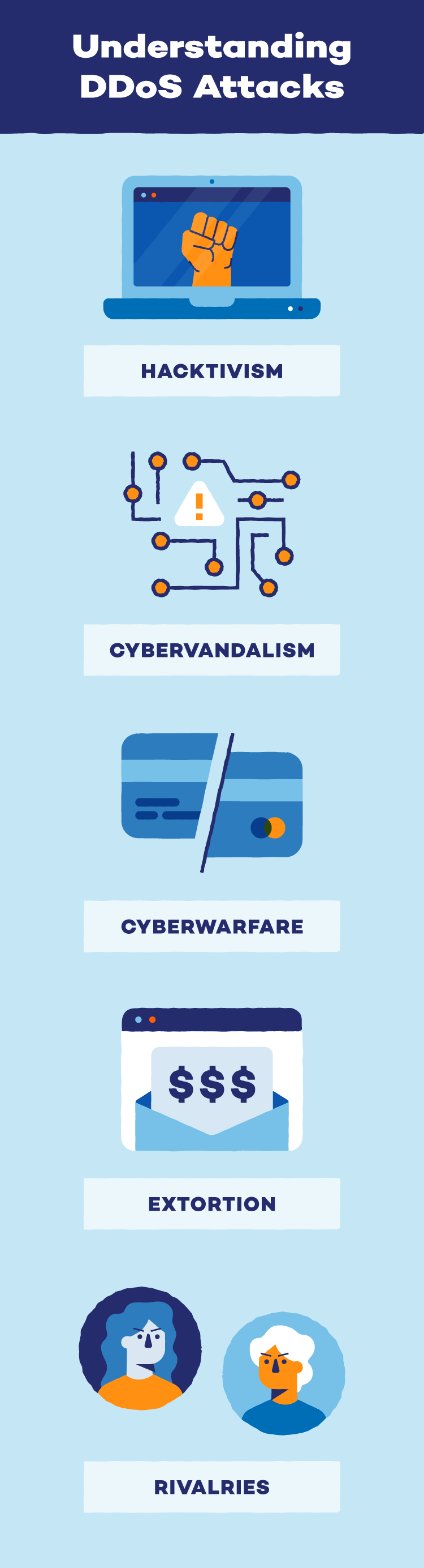 Illustration showing the motives for DDoS attacks, including hacktivism, cybervandalism, cyberwarfare, extortion, and rivalries.