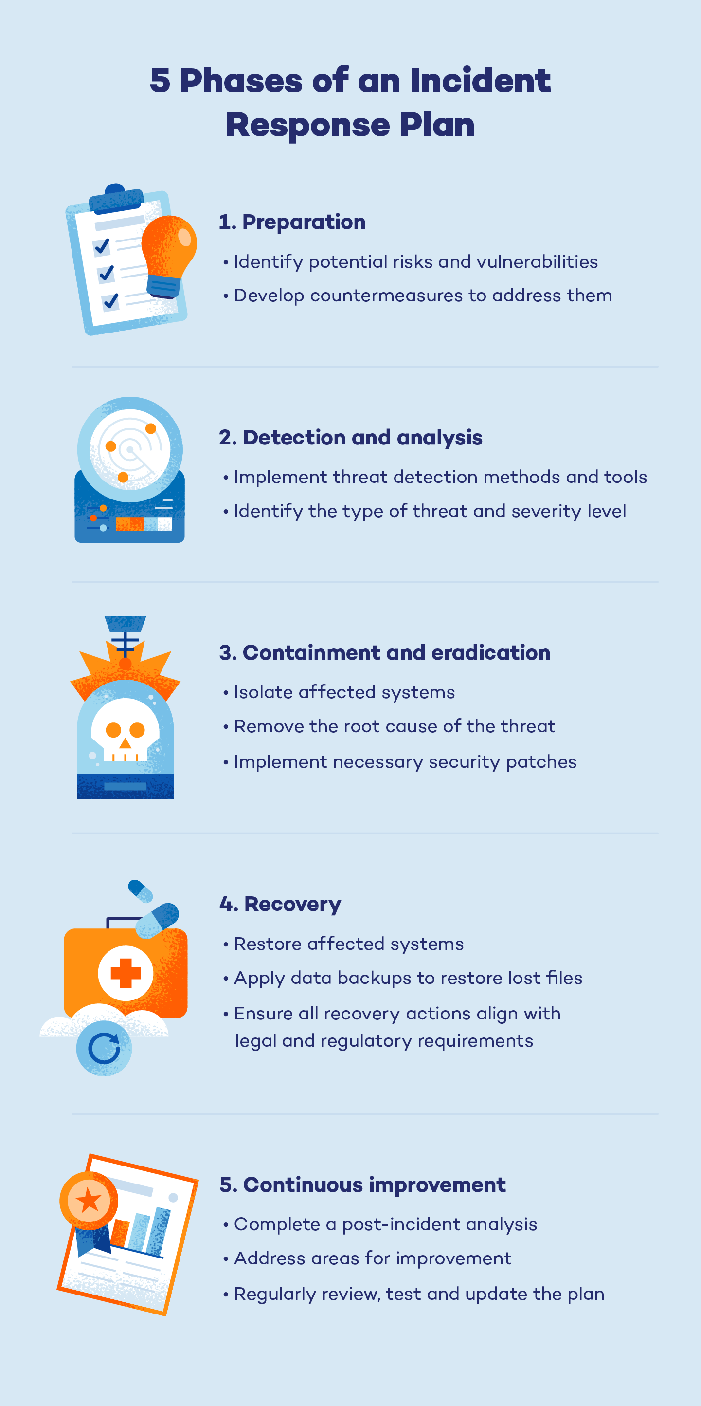 The five phases of an incident response plan include preparation, detection, containment, recovery, and improvement.